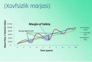 Read more about the article Margin of safety (xavfsizlik marjasi) nima?